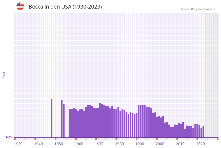 Becca in der Vornamen-Hitliste von den USA (1930-2023)