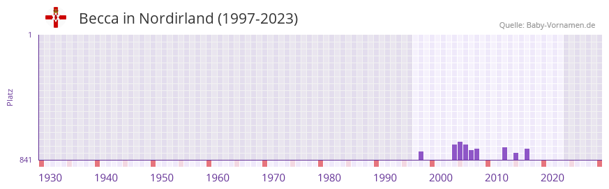 Becca in der Vornamen-Hitliste von Nordirland (1997-2023)