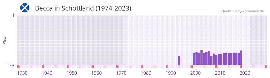 Becca in der Vornamen-Hitliste von Schottland (1974-2023)
