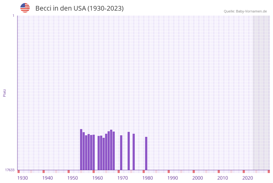 Becci in der Vornamen-Hitliste von den USA (1930-2023)