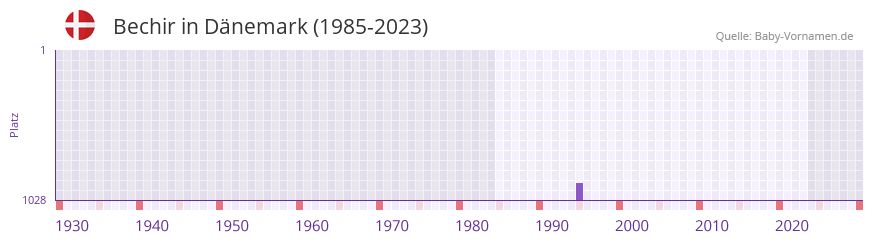Bechir in der Vornamen-Hitliste von Dänemark (1985-2023) Bechir in der Vornamen-Hitliste von Dänemark (1985-2023)
