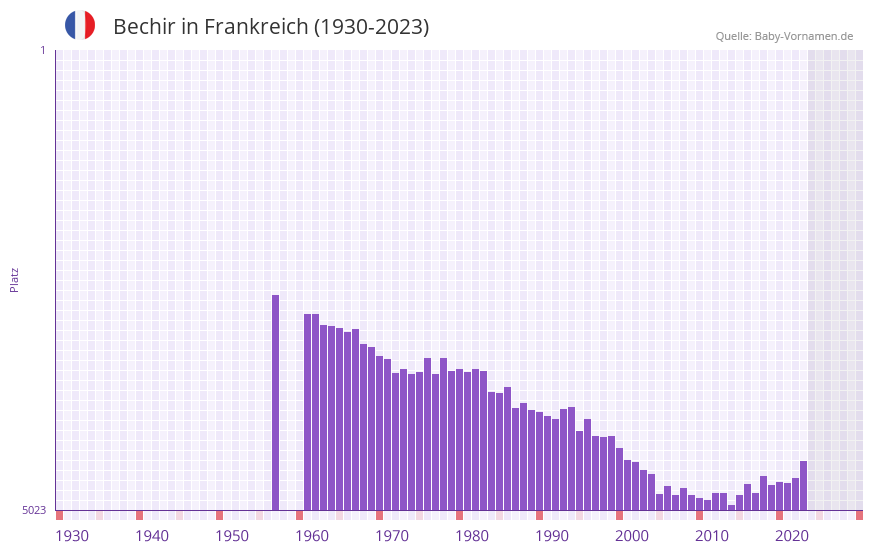 Bechir in der Vornamen-Hitliste von Frankreich (1930-2023) Bechir in der Vornamen-Hitliste von Frankreich (1930-2023)