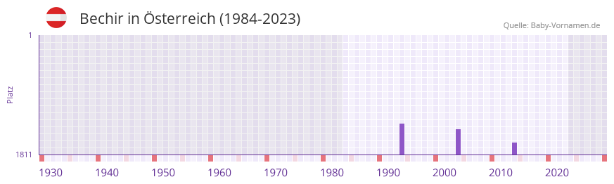 Bechir in der Vornamen-Hitliste von Österreich (1984-2023) Bechir in der Vornamen-Hitliste von Österreich (1984-2023)