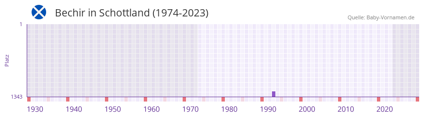 Bechir in der Vornamen-Hitliste von Schottland (1974-2023) Bechir in der Vornamen-Hitliste von Schottland (1974-2023)