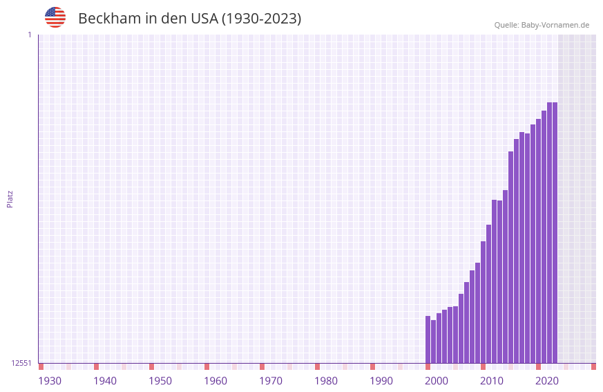 Beckham in der Vornamen-Hitliste von den USA (1930-2023)