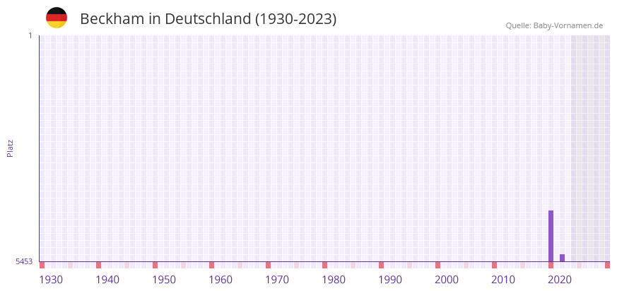 Beckham in der Vornamen-Hitliste von Deutschland (1930-2023)