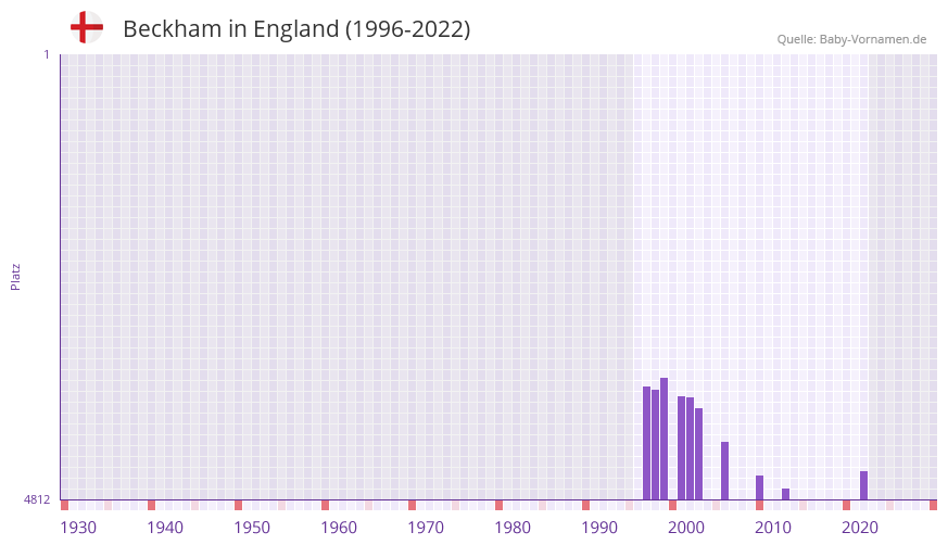 Beckham in der Vornamen-Hitliste von England (1996-2022)