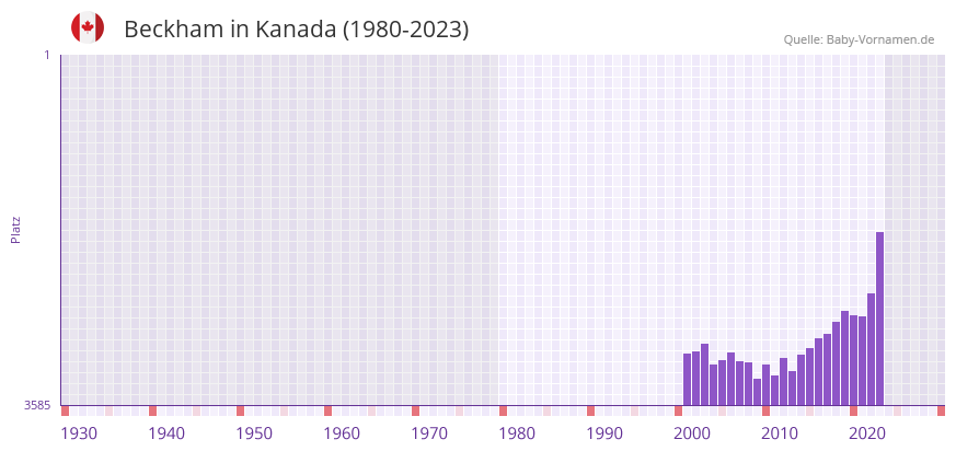 Beckham in der Vornamen-Hitliste von Kanada (1980-2023)