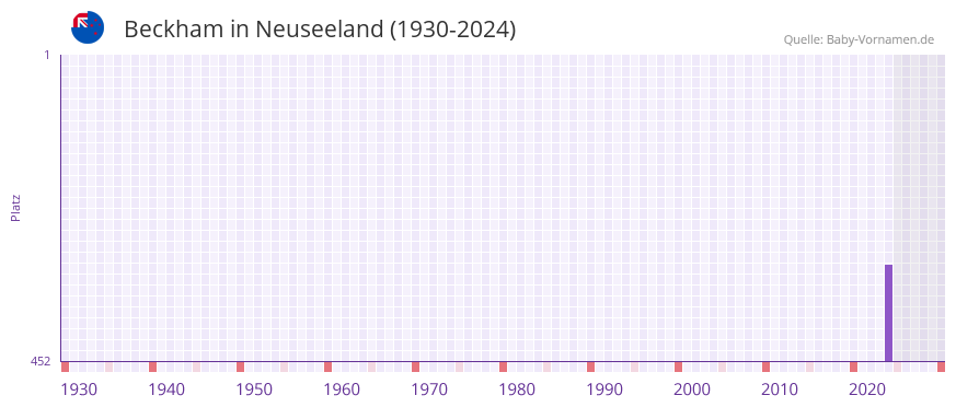 Beckham in der Vornamen-Hitliste von Neuseeland (1930-2024)
