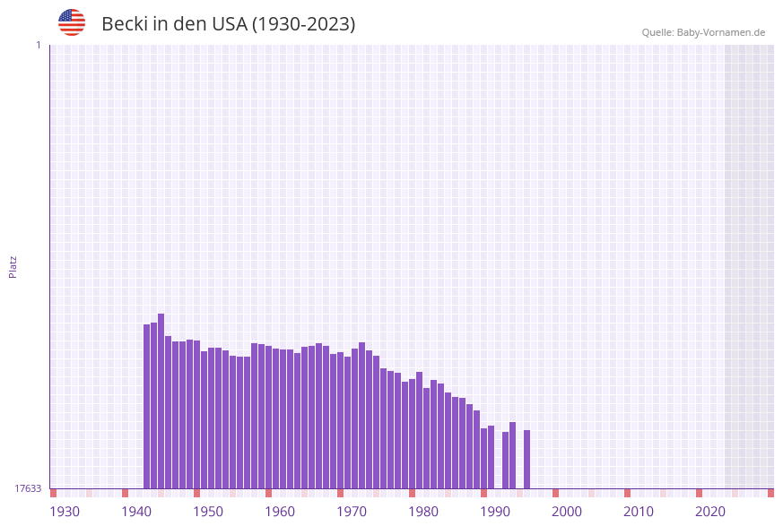 Becki in der Vornamen-Hitliste von den USA (1930-2023)