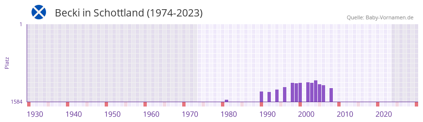 Becki in der Vornamen-Hitliste von Schottland (1974-2023)