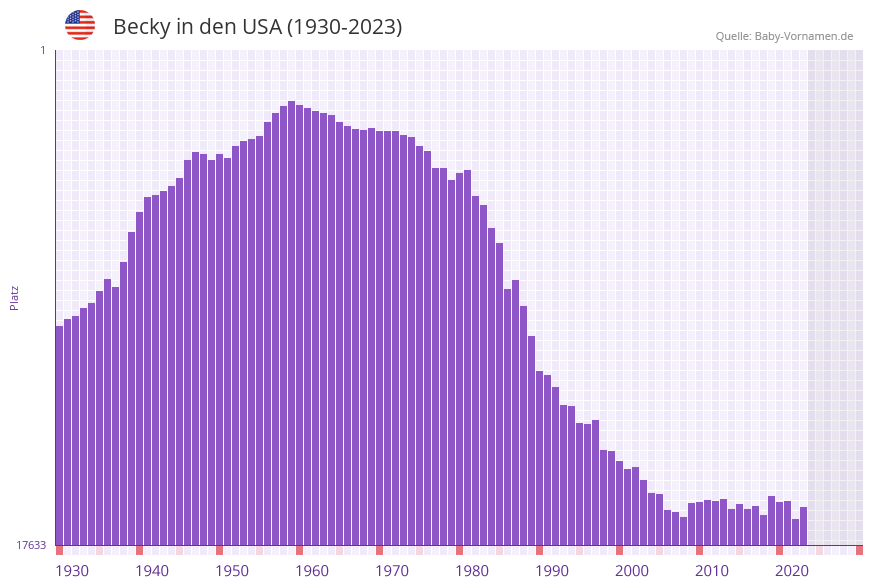 Becky in der Vornamen-Hitliste von den USA (1930-2023)