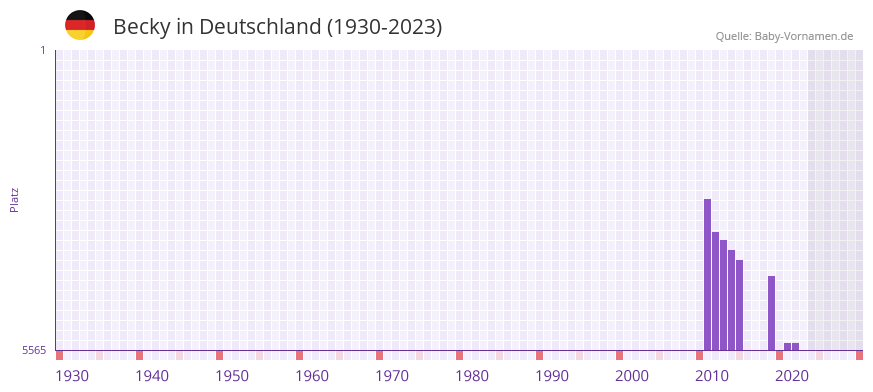 Becky in der Vornamen-Hitliste von Deutschland (1930-2023)