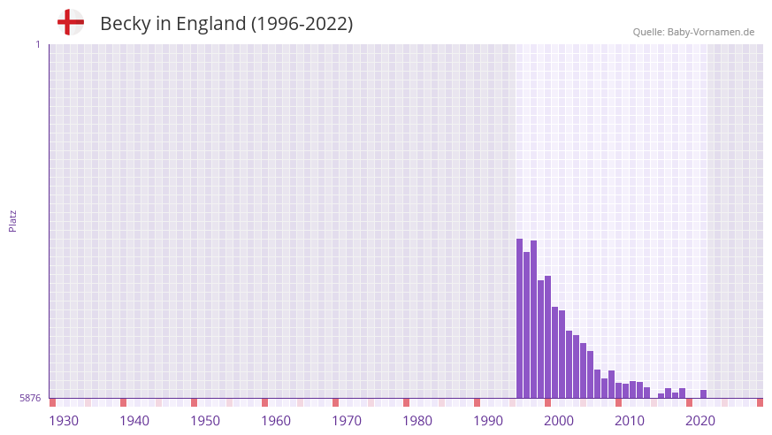Becky in der Vornamen-Hitliste von England (1996-2022)
