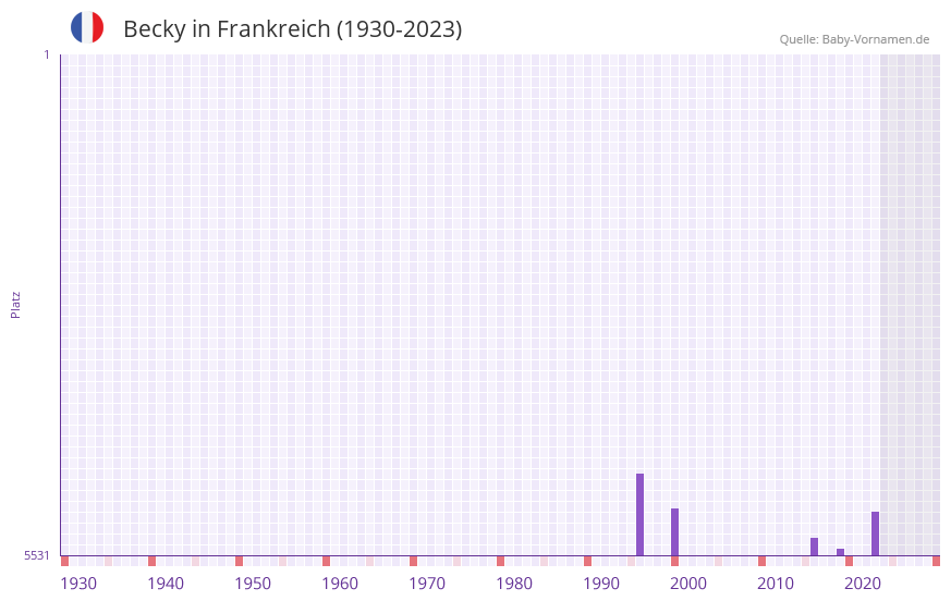 Becky in der Vornamen-Hitliste von Frankreich (1930-2023)