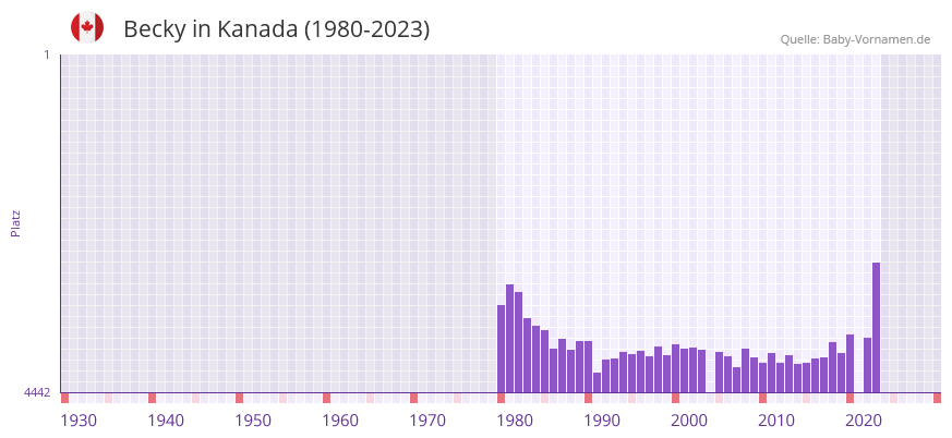 Becky in der Vornamen-Hitliste von Kanada (1980-2023)
