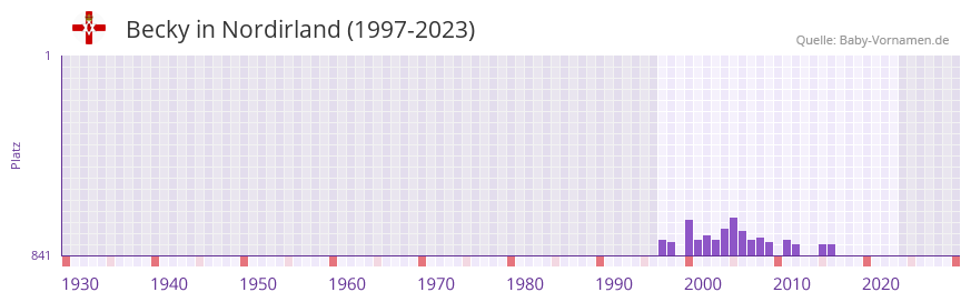 Becky in der Vornamen-Hitliste von Nordirland (1997-2023)