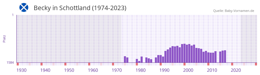 Becky in der Vornamen-Hitliste von Schottland (1974-2023)