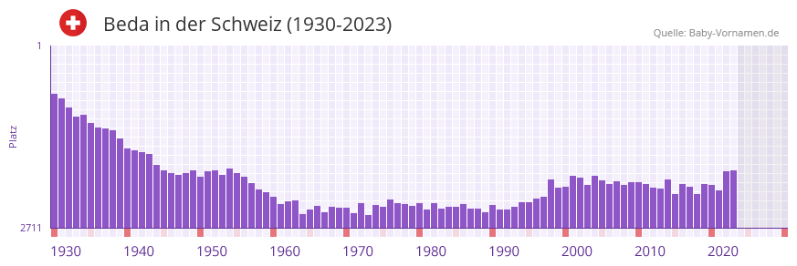 Beda in der Vornamen-Hitliste von der Schweiz (1930-2023)