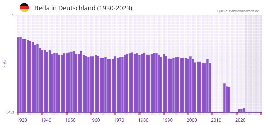 Beda in der Vornamen-Hitliste von Deutschland (1930-2023)