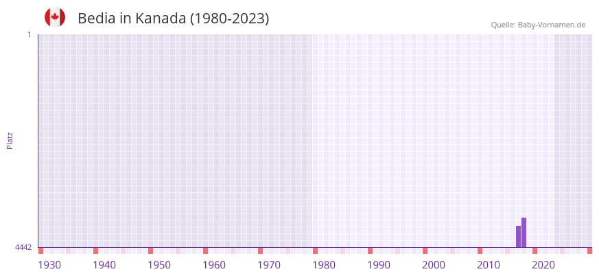 Bedia in der Vornamen-Hitliste von Kanada (1980-2023)