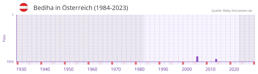 Bediha in der Vornamen-Hitliste von Österreich (1984-2023) Bediha in der Vornamen-Hitliste von Österreich (1984-2023)