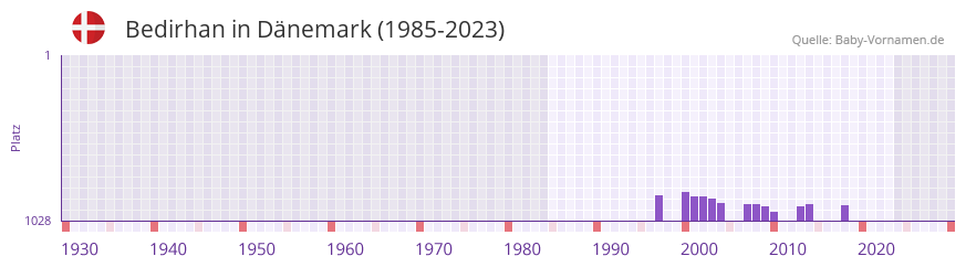 Bedirhan in der Vornamen-Hitliste von Dänemark (1985-2023) Bedirhan in der Vornamen-Hitliste von Dänemark (1985-2023)