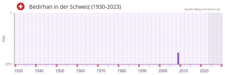 Bedirhan in der Vornamen-Hitliste von der Schweiz (1930-2023) Bedirhan in der Vornamen-Hitliste von der Schweiz (1930-2023)