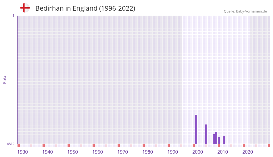 Bedirhan in der Vornamen-Hitliste von England (1996-2022) Bedirhan in der Vornamen-Hitliste von England (1996-2022)