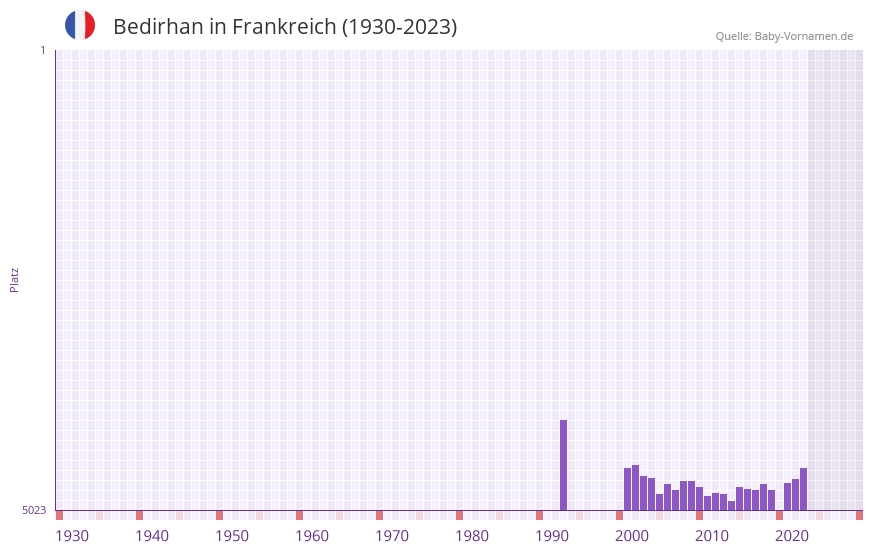 Bedirhan in der Vornamen-Hitliste von Frankreich (1930-2023) Bedirhan in der Vornamen-Hitliste von Frankreich (1930-2023)