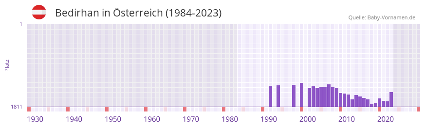 Bedirhan in der Vornamen-Hitliste von Österreich (1984-2023) Bedirhan in der Vornamen-Hitliste von Österreich (1984-2023)