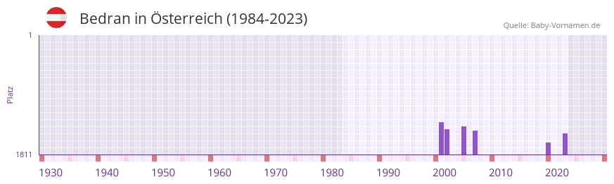 Bedran in der Vornamen-Hitliste von sterreich (1984-2023)