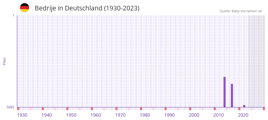 Bedrije in der Vornamen-Hitliste von Deutschland (1930-2023)