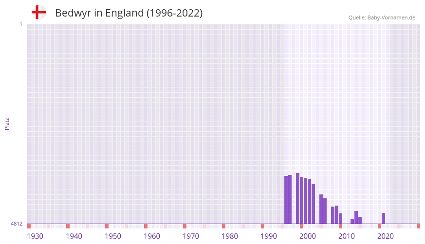 Bedwyr in der Vornamen-Hitliste von England (1996-2022) Bedwyr in der Vornamen-Hitliste von England (1996-2022)