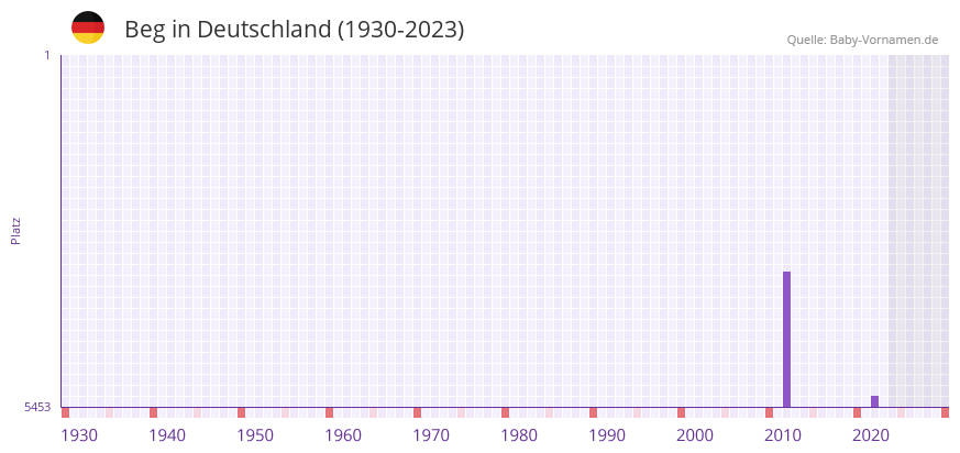 Beg in der Vornamen-Hitliste von Deutschland (1930-2023)