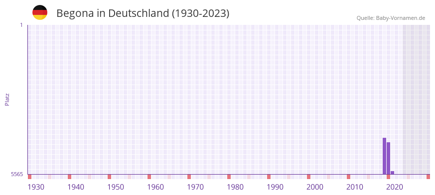 Begona in der Vornamen-Hitliste von Deutschland (1930-2023) Begona in der Vornamen-Hitliste von Deutschland (1930-2023)