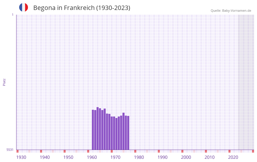 Begona in der Vornamen-Hitliste von Frankreich (1930-2023) Begona in der Vornamen-Hitliste von Frankreich (1930-2023)