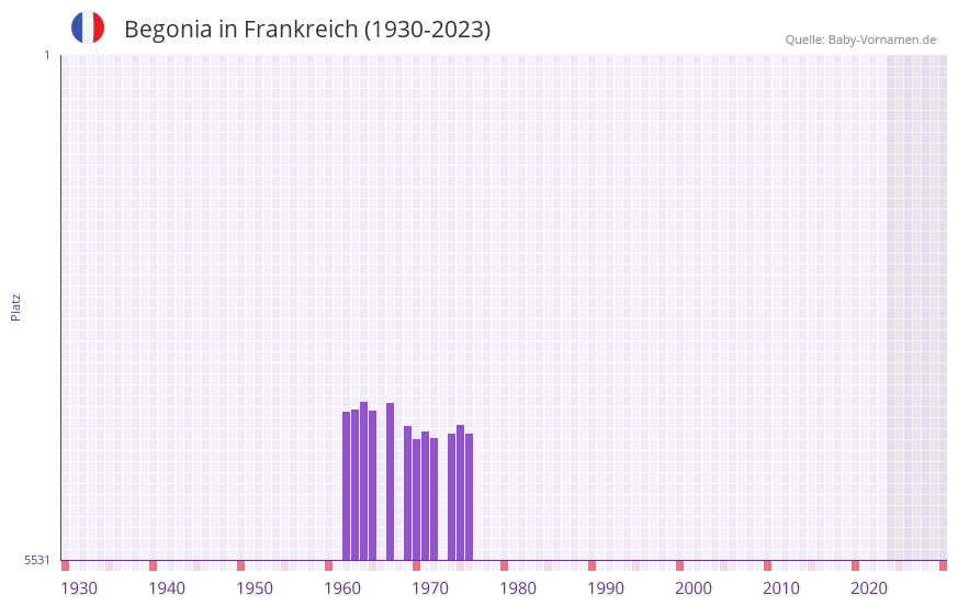Begonia in der Vornamen-Hitliste von Frankreich (1930-2023) Begonia in der Vornamen-Hitliste von Frankreich (1930-2023)