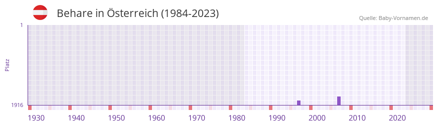 Behare in der Vornamen-Hitliste von sterreich (1984-2023)
