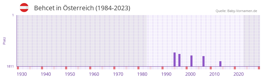 Behcet in der Vornamen-Hitliste von Österreich (1984-2023) Behcet in der Vornamen-Hitliste von Österreich (1984-2023)
