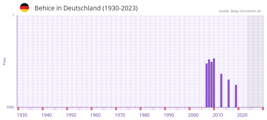 Behice in der Vornamen-Hitliste von Deutschland (1930-2023) Behice in der Vornamen-Hitliste von Deutschland (1930-2023)
