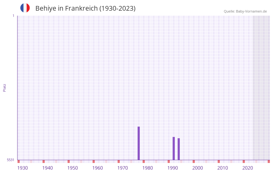 Behiye in der Vornamen-Hitliste von Frankreich (1930-2023)