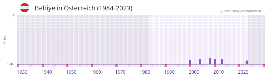 Behiye in der Vornamen-Hitliste von sterreich (1984-2023)