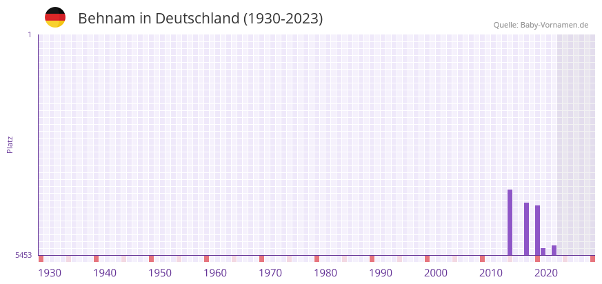 Behnam in der Vornamen-Hitliste von Deutschland (1930-2023)