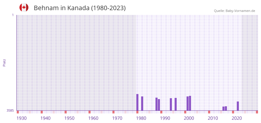 Behnam in der Vornamen-Hitliste von Kanada (1980-2023)