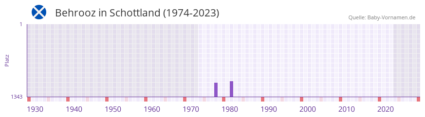 Behrooz in der Vornamen-Hitliste von Schottland (1974-2023)