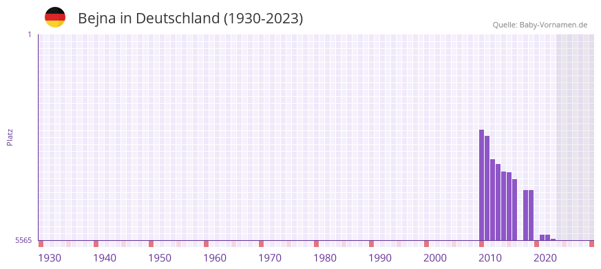 Bejna in der Vornamen-Hitliste von Deutschland (1930-2023) Bejna in der Vornamen-Hitliste von Deutschland (1930-2023)
