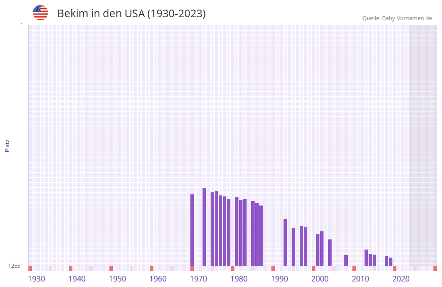 Bekim in der Vornamen-Hitliste von den USA (1930-2023) Bekim in der Vornamen-Hitliste von den USA (1930-2023)