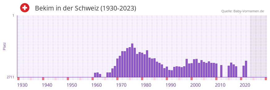 Bekim in der Vornamen-Hitliste von der Schweiz (1930-2023) Bekim in der Vornamen-Hitliste von der Schweiz (1930-2023)