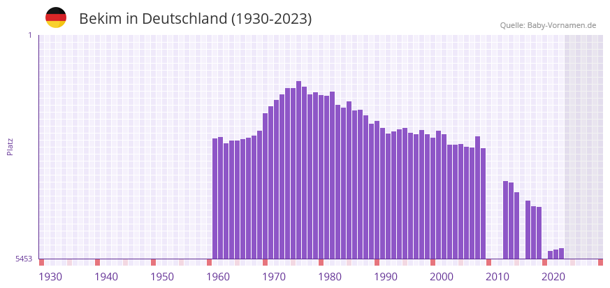 Bekim in der Vornamen-Hitliste von Deutschland (1930-2023) Bekim in der Vornamen-Hitliste von Deutschland (1930-2023)